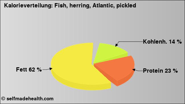 Kalorienverteilung: Fish, herring, Atlantic, pickled (Grafik, Nährwerte)