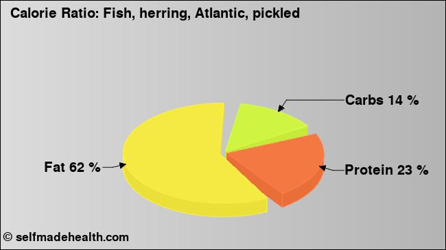 Calorie ratio: Fish, herring, Atlantic, pickled (chart, nutrition data)