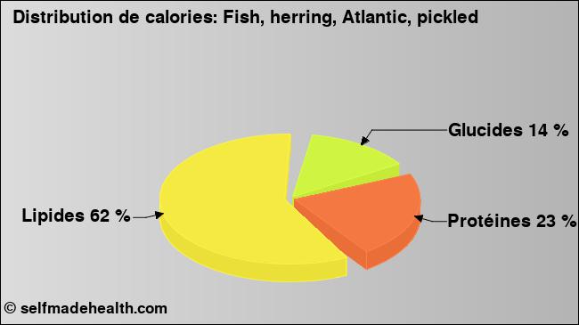 Calories: Fish, herring, Atlantic, pickled (diagramme, valeurs nutritives)