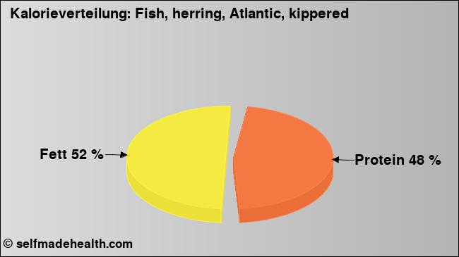 Kalorienverteilung: Fish, herring, Atlantic, kippered (Grafik, Nährwerte)