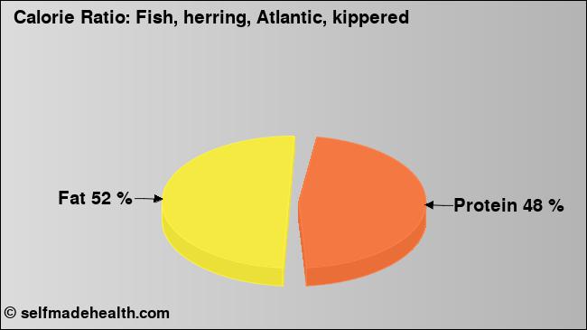 Calorie ratio: Fish, herring, Atlantic, kippered (chart, nutrition data)