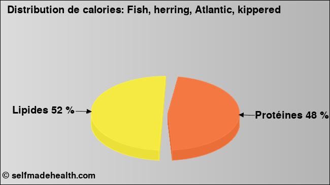 Calories: Fish, herring, Atlantic, kippered (diagramme, valeurs nutritives)