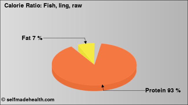 Calorie ratio: Fish, ling, raw (chart, nutrition data)