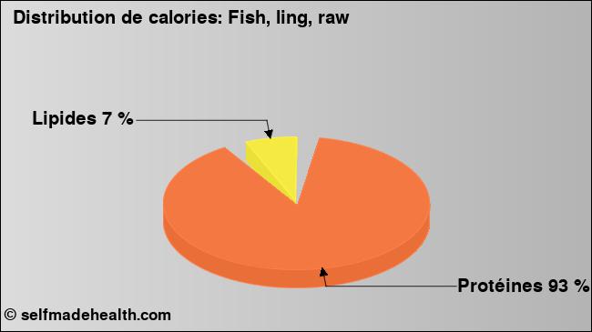 Calories: Fish, ling, raw (diagramme, valeurs nutritives)