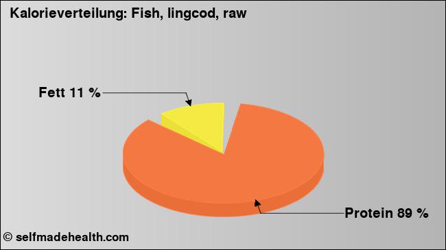 Kalorienverteilung: Fish, lingcod, raw (Grafik, Nährwerte)