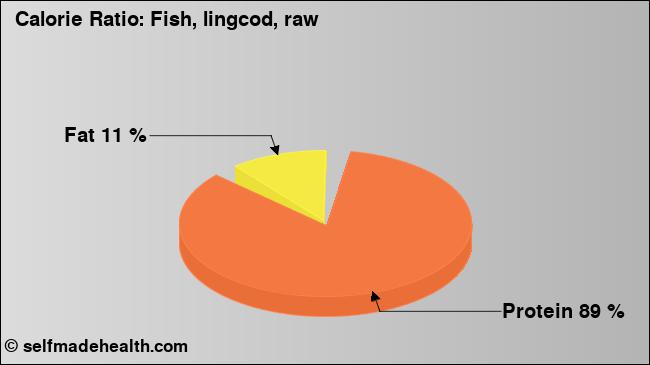 Calorie ratio: Fish, lingcod, raw (chart, nutrition data)
