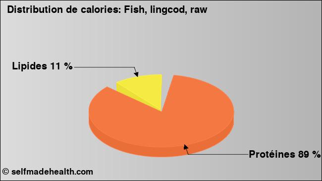 Calories: Fish, lingcod, raw (diagramme, valeurs nutritives)
