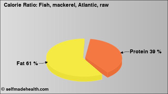 Calorie ratio: Fish, mackerel, Atlantic, raw (chart, nutrition data)