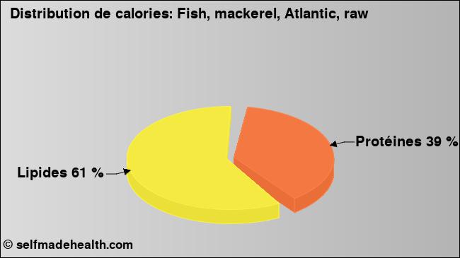 Calories: Fish, mackerel, Atlantic, raw (diagramme, valeurs nutritives)