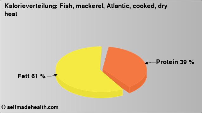 Kalorienverteilung: Fish, mackerel, Atlantic, cooked, dry heat (Grafik, Nährwerte)