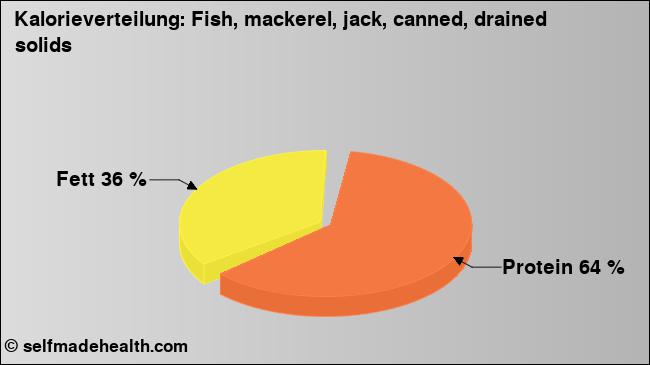 Kalorienverteilung: Fish, mackerel, jack, canned, drained solids (Grafik, Nährwerte)
