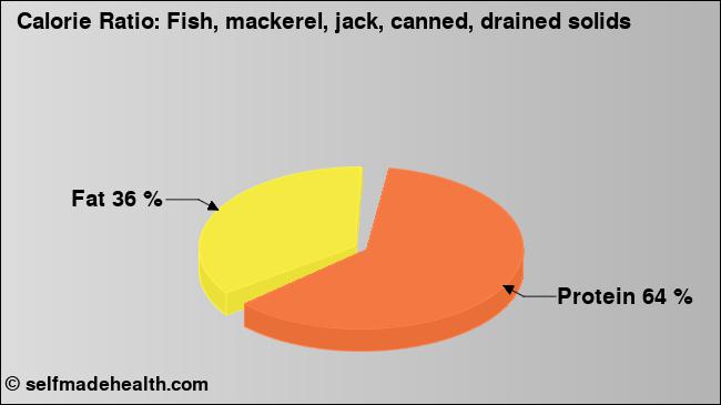 Calorie ratio: Fish, mackerel, jack, canned, drained solids (chart, nutrition data)