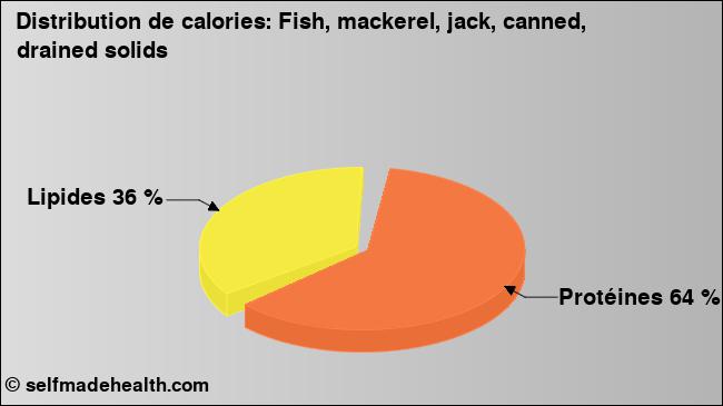 Calories: Fish, mackerel, jack, canned, drained solids (diagramme, valeurs nutritives)