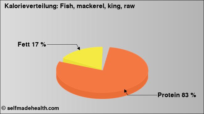 Kalorienverteilung: Fish, mackerel, king, raw (Grafik, Nährwerte)