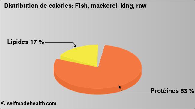 Calories: Fish, mackerel, king, raw (diagramme, valeurs nutritives)