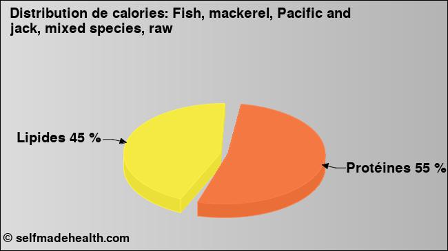 Calories: Fish, mackerel, Pacific and jack, mixed species, raw (diagramme, valeurs nutritives)