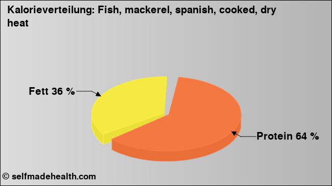 Kalorienverteilung: Fish, mackerel, spanish, cooked, dry heat (Grafik, Nährwerte)