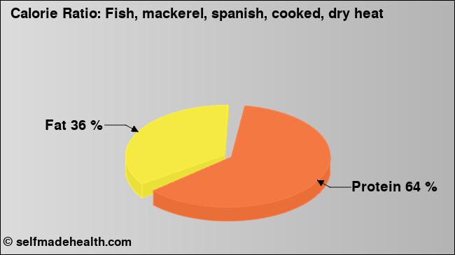 Calorie ratio: Fish, mackerel, spanish, cooked, dry heat (chart, nutrition data)