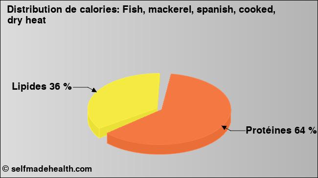 Calories: Fish, mackerel, spanish, cooked, dry heat (diagramme, valeurs nutritives)