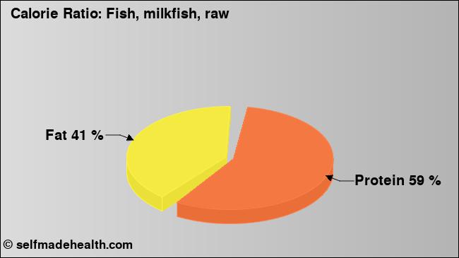 Calorie ratio: Fish, milkfish, raw (chart, nutrition data)