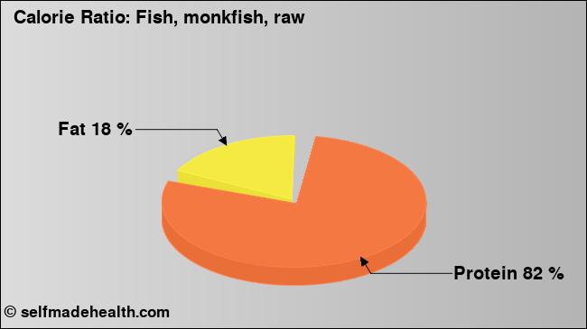 Calorie ratio: Fish, monkfish, raw (chart, nutrition data)