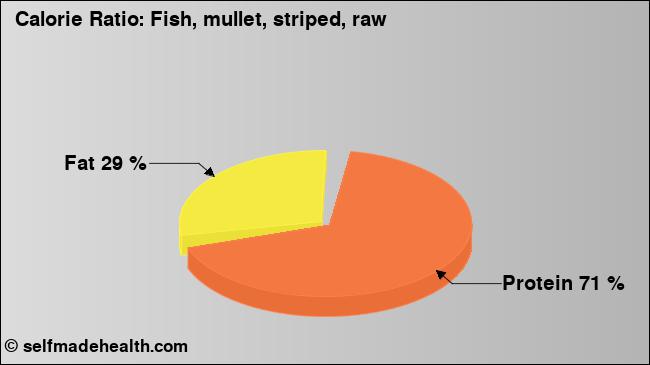 Calorie ratio: Fish, mullet, striped, raw (chart, nutrition data)
