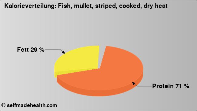 Kalorienverteilung: Fish, mullet, striped, cooked, dry heat (Grafik, Nährwerte)