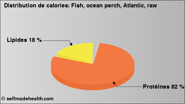 Calories: Fish, ocean perch, Atlantic, raw (diagramme, valeurs nutritives)