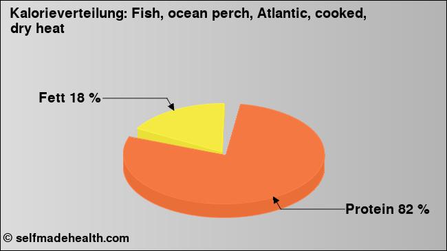 Kalorienverteilung: Fish, ocean perch, Atlantic, cooked, dry heat (Grafik, Nährwerte)
