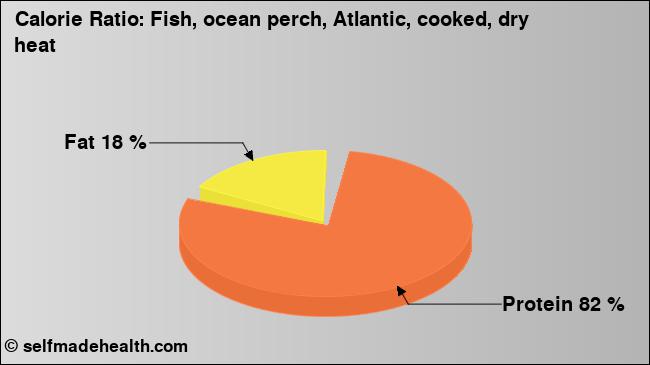 Calorie ratio: Fish, ocean perch, Atlantic, cooked, dry heat (chart, nutrition data)