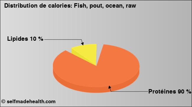 Calories: Fish, pout, ocean, raw (diagramme, valeurs nutritives)