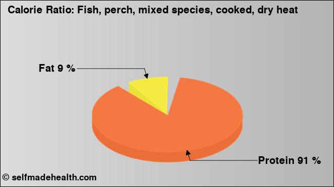 Calorie ratio: Fish, perch, mixed species, cooked, dry heat (chart, nutrition data)