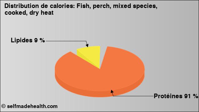 Calories: Fish, perch, mixed species, cooked, dry heat (diagramme, valeurs nutritives)