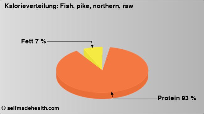 Kalorienverteilung: Fish, pike, northern, raw (Grafik, Nährwerte)