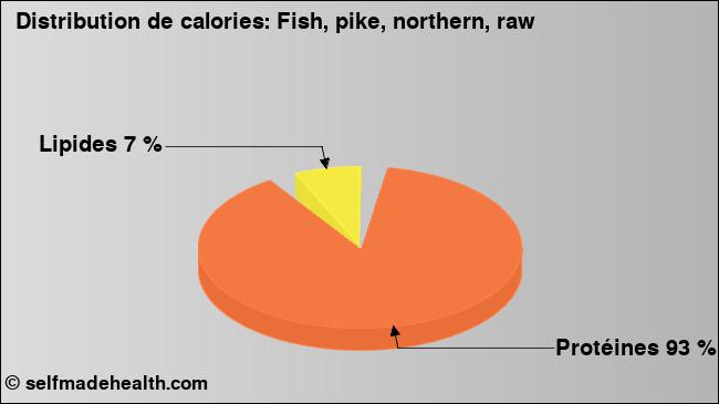 Calories: Fish, pike, northern, raw (diagramme, valeurs nutritives)