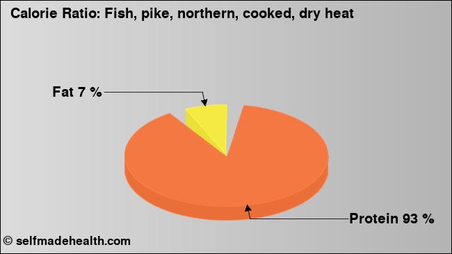 Calorie ratio: Fish, pike, northern, cooked, dry heat (chart, nutrition data)