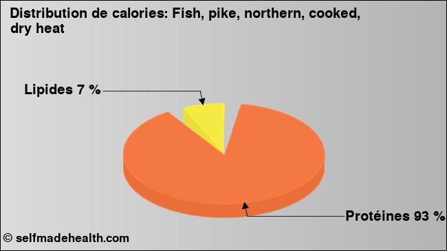 Calories: Fish, pike, northern, cooked, dry heat (diagramme, valeurs nutritives)