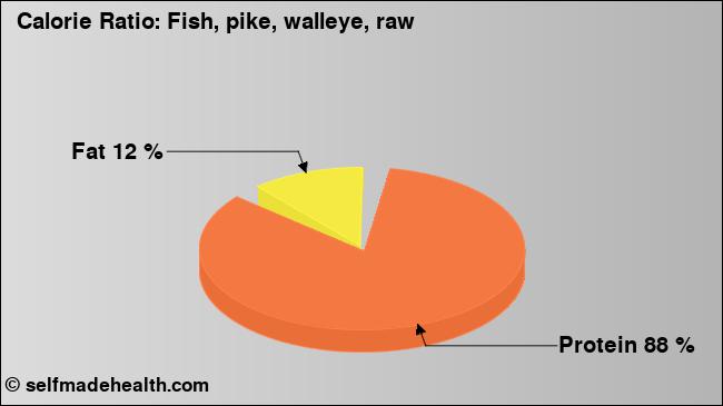 Calorie ratio: Fish, pike, walleye, raw (chart, nutrition data)