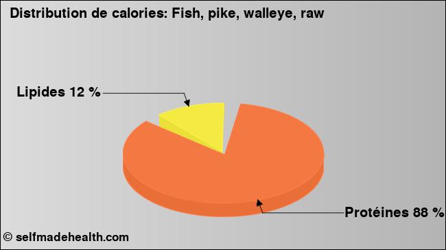 Calories: Fish, pike, walleye, raw (diagramme, valeurs nutritives)