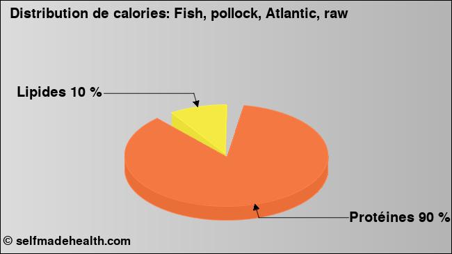 Calories: Fish, pollock, Atlantic, raw (diagramme, valeurs nutritives)