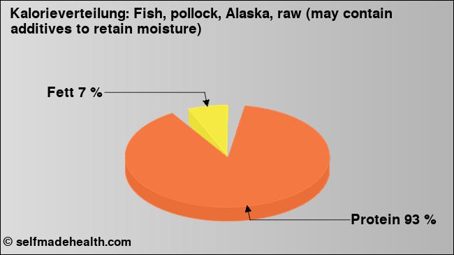 Kalorienverteilung: Fish, pollock, Alaska, raw (may contain additives to retain moisture) (Grafik, Nährwerte)