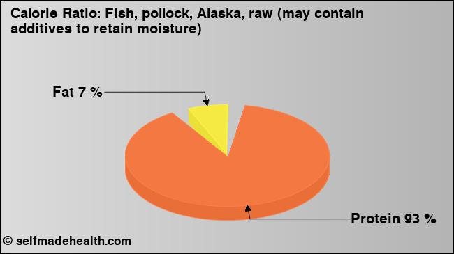 Calorie ratio: Fish, pollock, Alaska, raw (may contain additives to retain moisture) (chart, nutrition data)