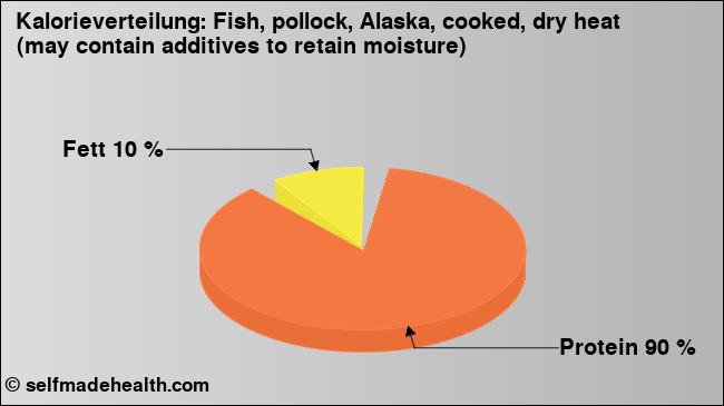 Kalorienverteilung: Fish, pollock, Alaska, cooked, dry heat (may contain additives to retain moisture) (Grafik, Nährwerte)