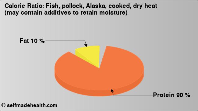 Calorie ratio: Fish, pollock, Alaska, cooked, dry heat (may contain additives to retain moisture) (chart, nutrition data)