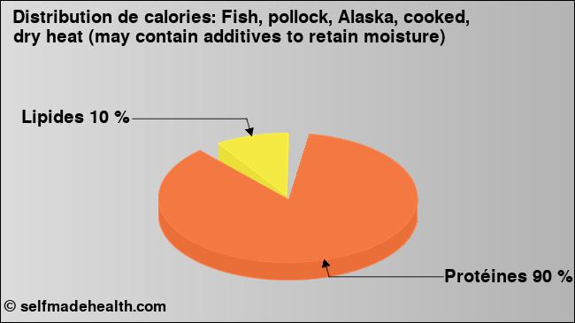 Calories: Fish, pollock, Alaska, cooked, dry heat (may contain additives to retain moisture) (diagramme, valeurs nutritives)