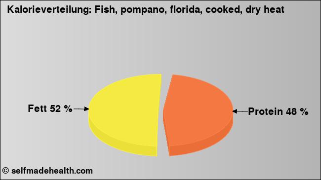 Kalorienverteilung: Fish, pompano, florida, cooked, dry heat (Grafik, Nährwerte)