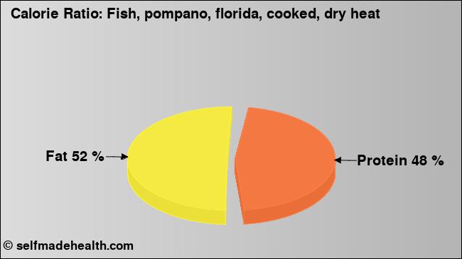 Calorie ratio: Fish, pompano, florida, cooked, dry heat (chart, nutrition data)