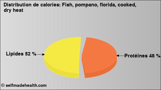 Calories: Fish, pompano, florida, cooked, dry heat (diagramme, valeurs nutritives)