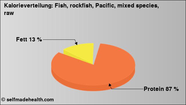 Kalorienverteilung: Fish, rockfish, Pacific, mixed species, raw (Grafik, Nährwerte)