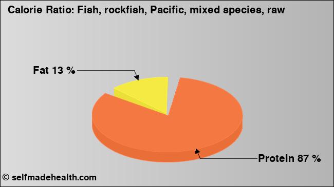 Calorie ratio: Fish, rockfish, Pacific, mixed species, raw (chart, nutrition data)
